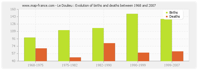 Le Doulieu : Evolution of births and deaths between 1968 and 2007